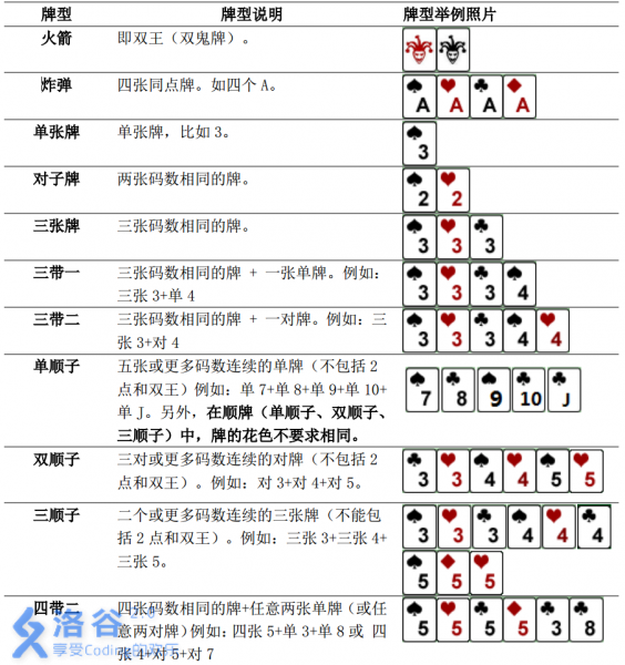 红心,梅花,方片的a到k加上大小王的共54张牌来进行的扑克牌游戏