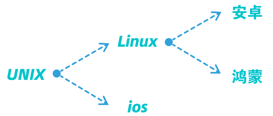 浅谈 UNIX、Linux、ios、android  他们之间的关系_ios_21