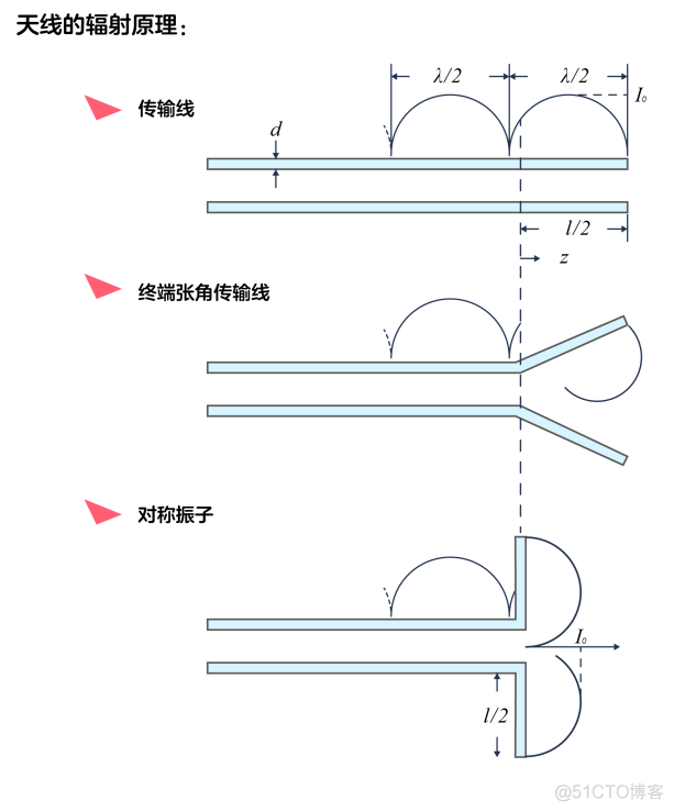 天线的原理_学习_11