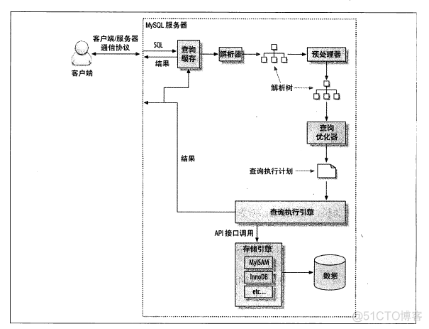 MySQL查询性能优化_客户端