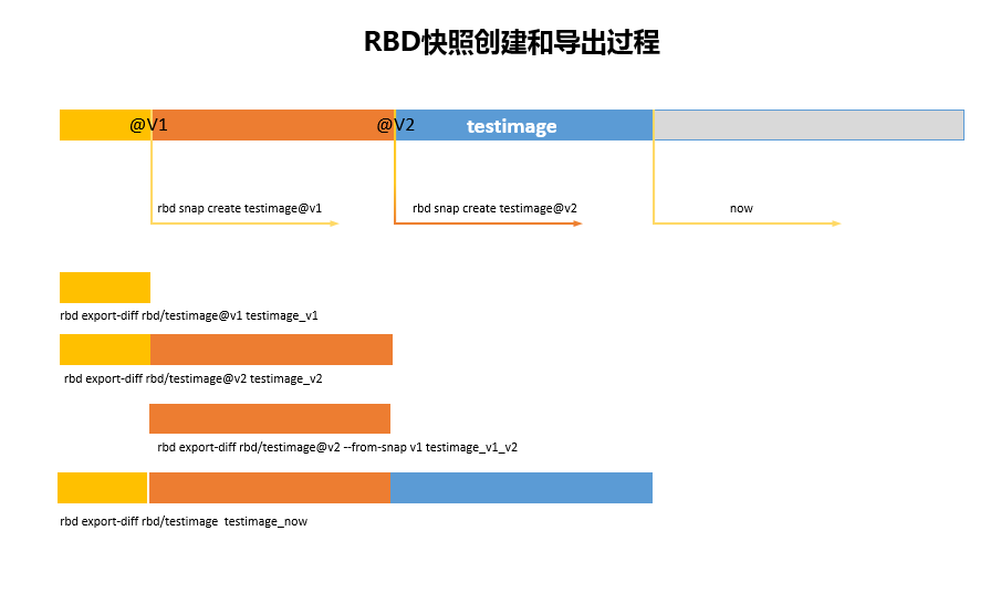 rbd的增量备份和恢复_其他