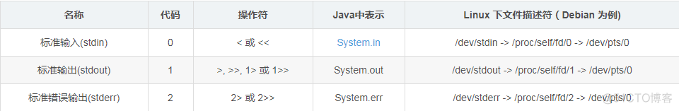 深入理解Linux shell中2>&1的含义_Linux