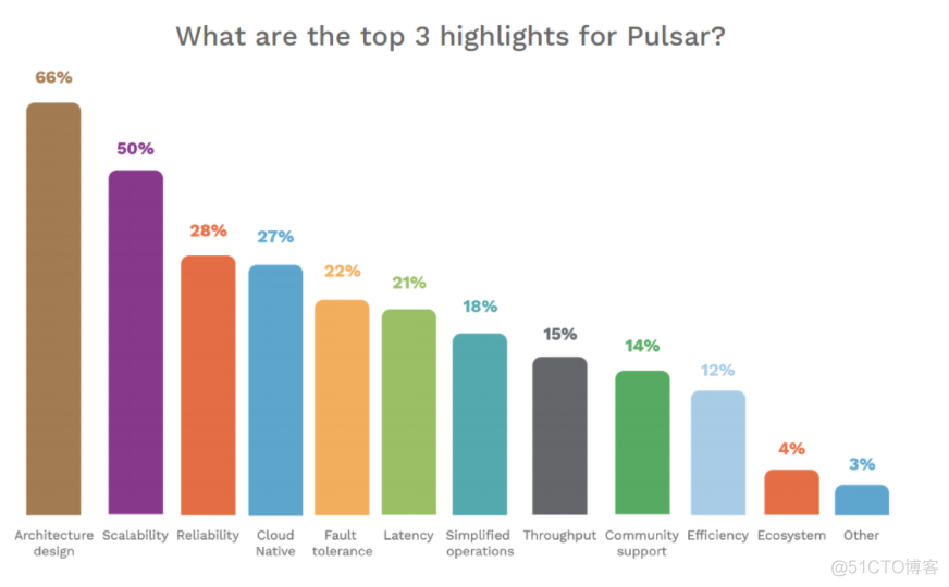 重磅来袭！2020 Pulsar 社区年度报告发布_Pulsar_02