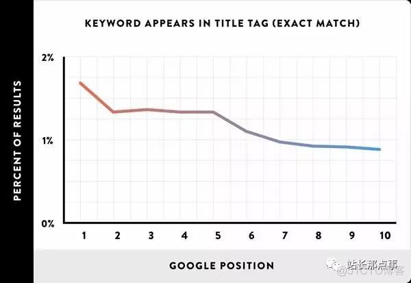 分析了100万个搜索结果，验证了16个SEO优化的核心影响因素_网页搜索排名_17