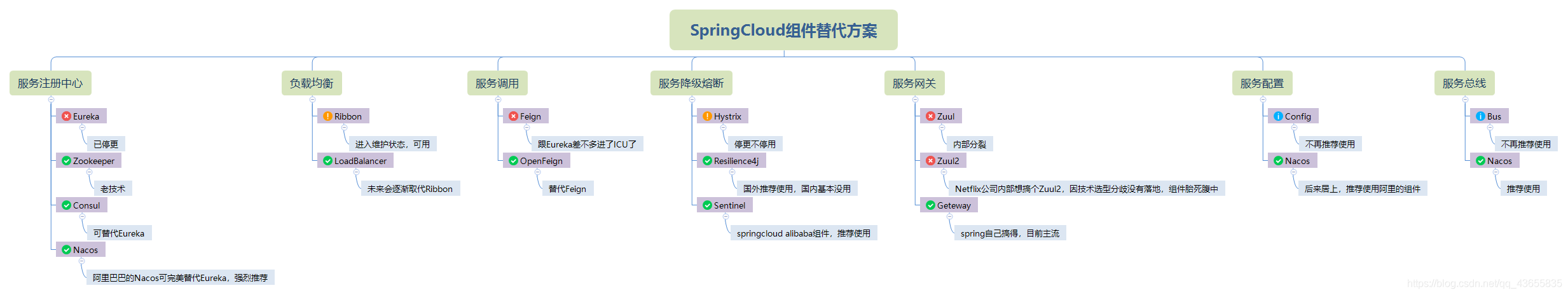 SpringCloud组件替代方案_spring