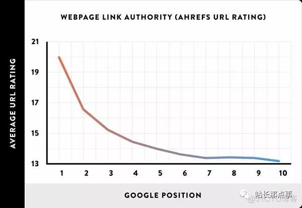 分析了100万个搜索结果，验证了16个SEO优化的核心影响因素_网页搜索排名_22