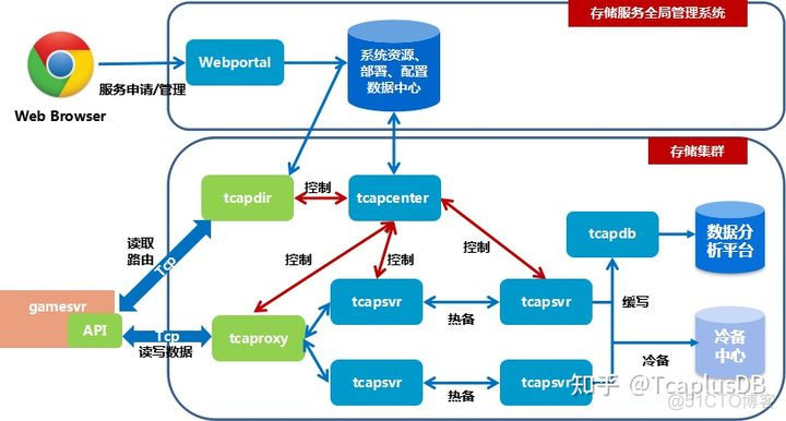 [TcaplusDB知识库]TcaplusDB的数据恢复功能_TencentDB_02