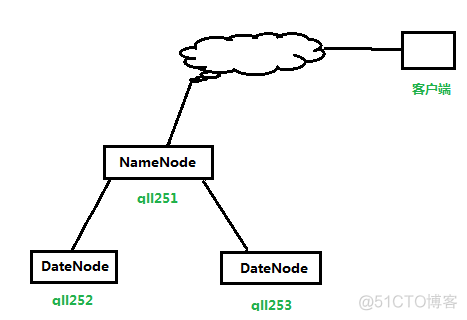 实战｜Hadoop大数据集群搭建_Hadoop_03