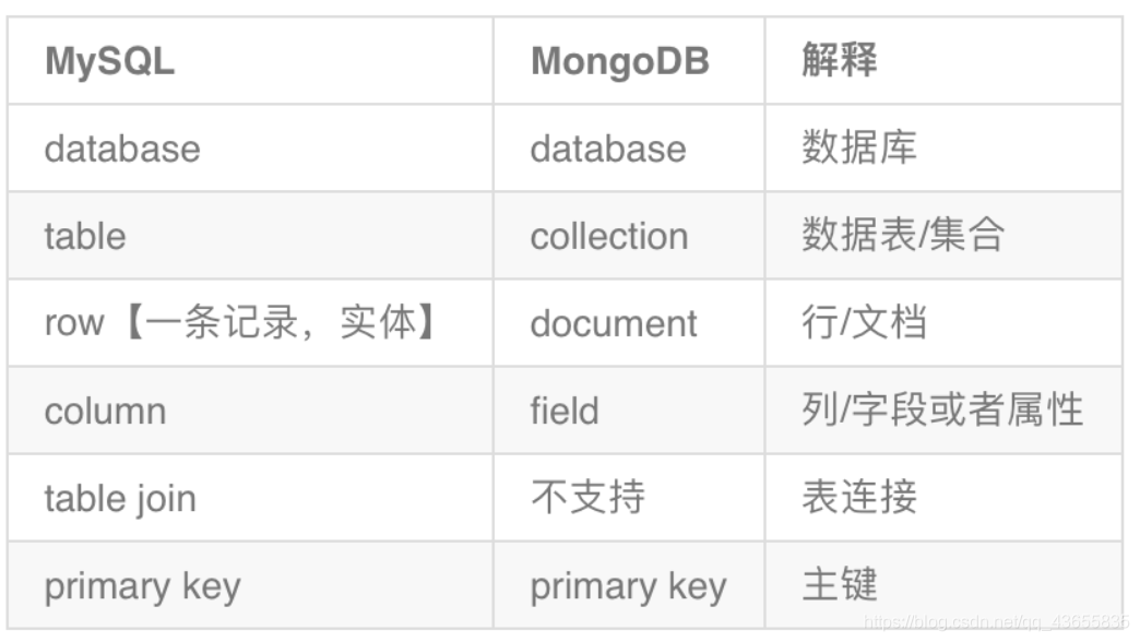 MongoDB（1）----基础概念_Mong_03