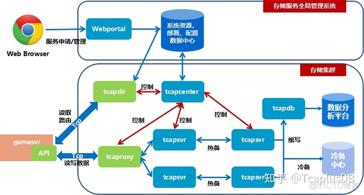 [TcaplusDB知识库]TcaplusDB的数据恢复功能_数据库