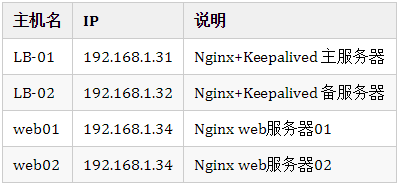 实战| Nginx+keepalived 实现高可用集群_其他_02