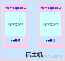 Linux虚拟网络技术学习_Linux