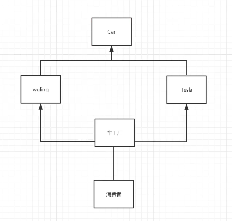 第199天学习打卡（工厂模式 简单工厂模式）_ide