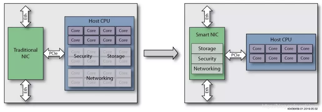 一文读懂SmartNIC_SmartNIC