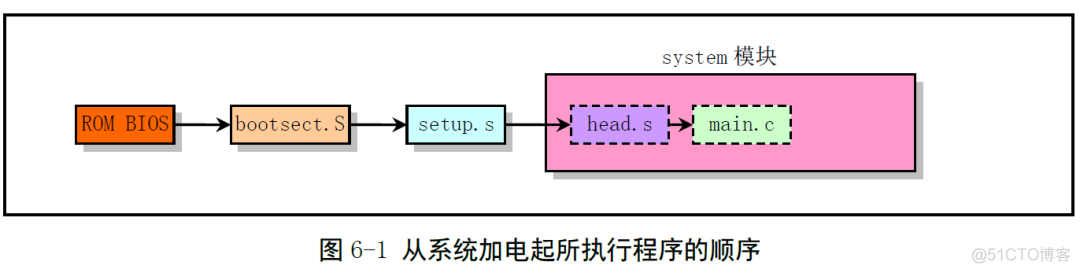 Linux内核0.12完全注释_学习