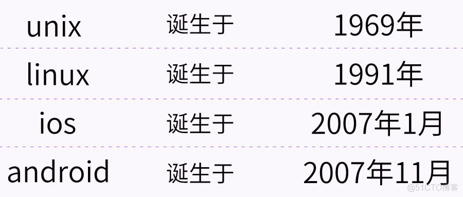 浅谈 UNIX、Linux、ios、android  他们之间的关系_专业分析_06