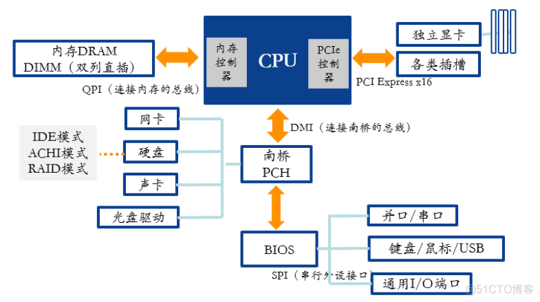 Intel CPU平台和架构介绍_Intel CPU_02