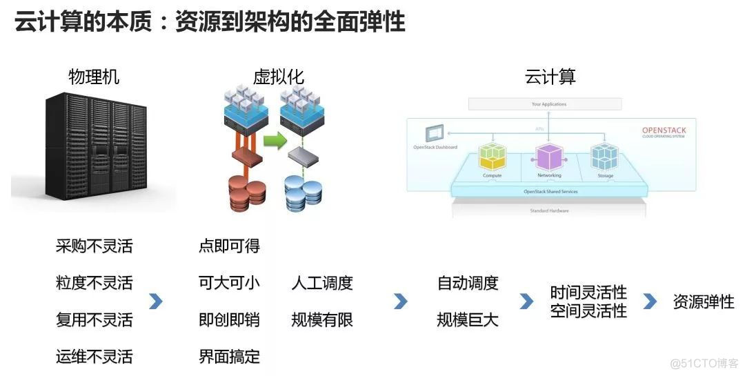 终于有人把云计算、大数据和 AI 讲明白了【深度好文】_云计算_02