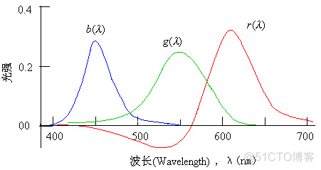 转一篇写的比较好的camera文档[Camera 图像处理原理分析]_camer_04