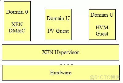一文带你速懂虚拟化KVM和XEN_云计算和虚拟化_04
