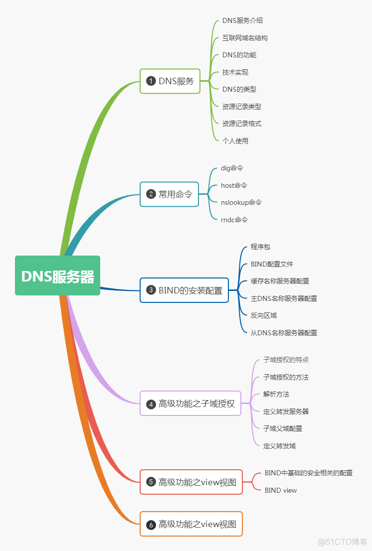 服务部署-DNS域名解析服务配置_DNS