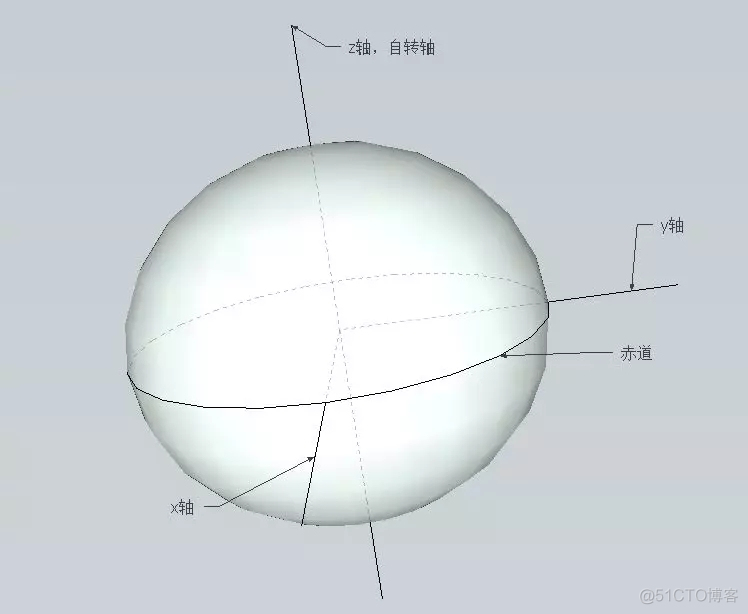 最详细的GIS中坐标系讲解_数据