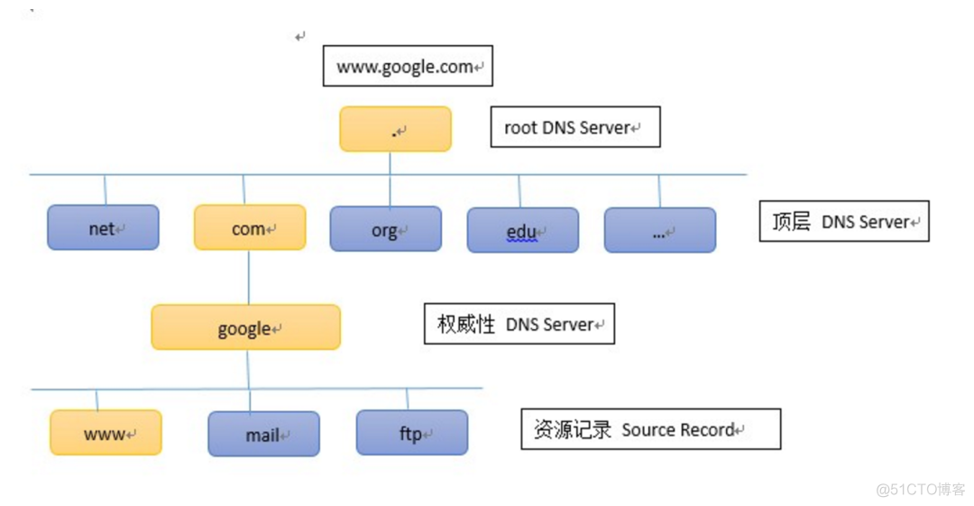 服务部署-DNS域名解析服务配置_DNS_02