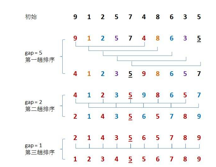 数据结构-希尔排序_数据结构