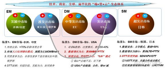 连接的世界 - LTE时代产业趋势和战略分析_其他_03