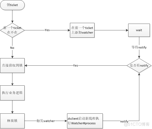 zookeeper笔记之基于zk实现分布式锁_Zookeeper_02