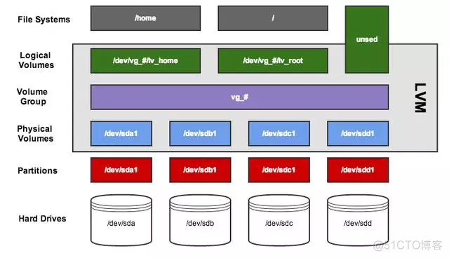 LVM 逻辑卷学习_LVM