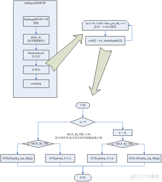 Audio Codec : MPEG2 AAC -- 反量化模块_AAC_07