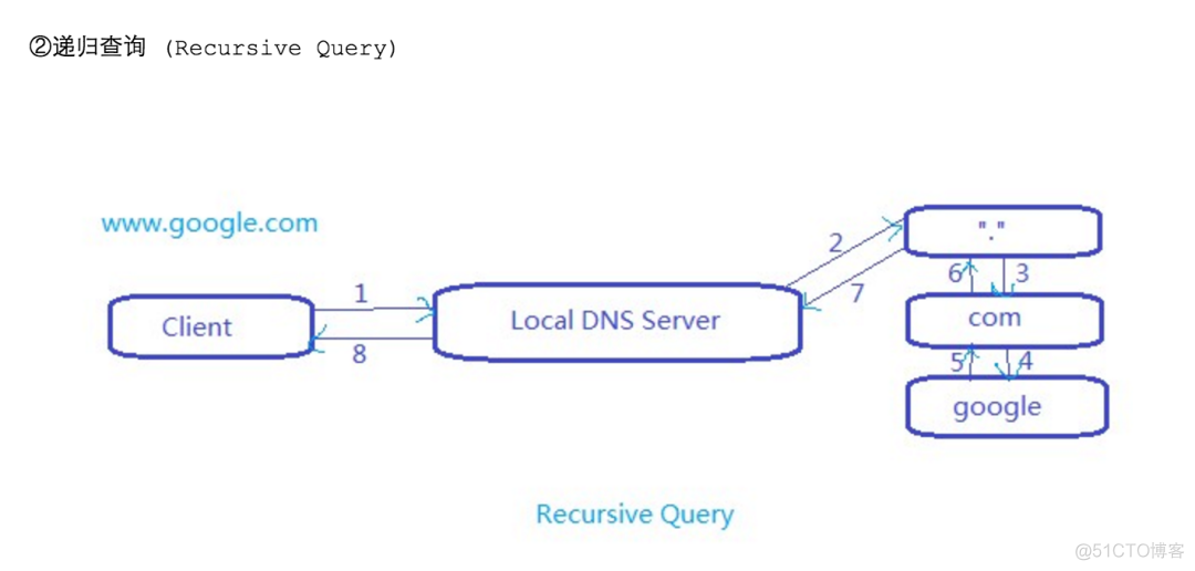 服务部署-DNS域名解析服务配置_DNS_06