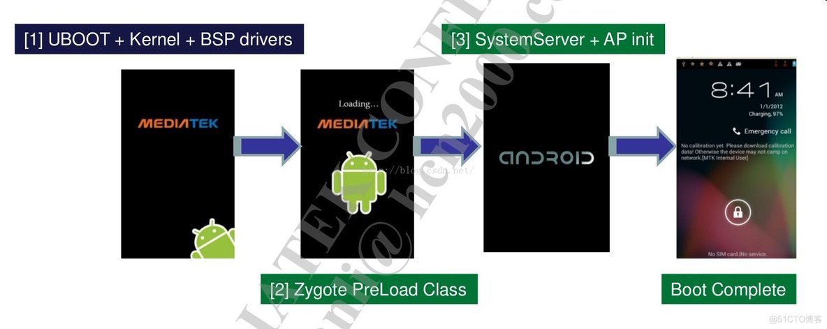 Android bootchart（二）_MTK8127_02