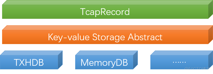 腾讯TcaplusDB核心引擎技术揭秘——存储篇_数据