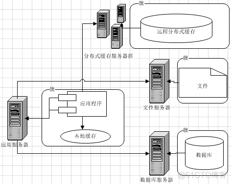 《大型网站技术架构》读书笔记一：大型网站架构演化_网站架构_03