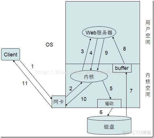 Linux-I/O模型详解_I/O介绍I/O通常有内存IO