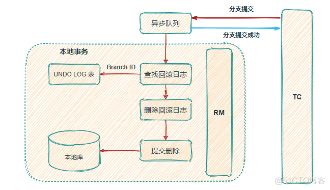 对比 5 种分布式事务方案，还是宠幸了阿里的 Seata（原理 + 实战）_分享_14