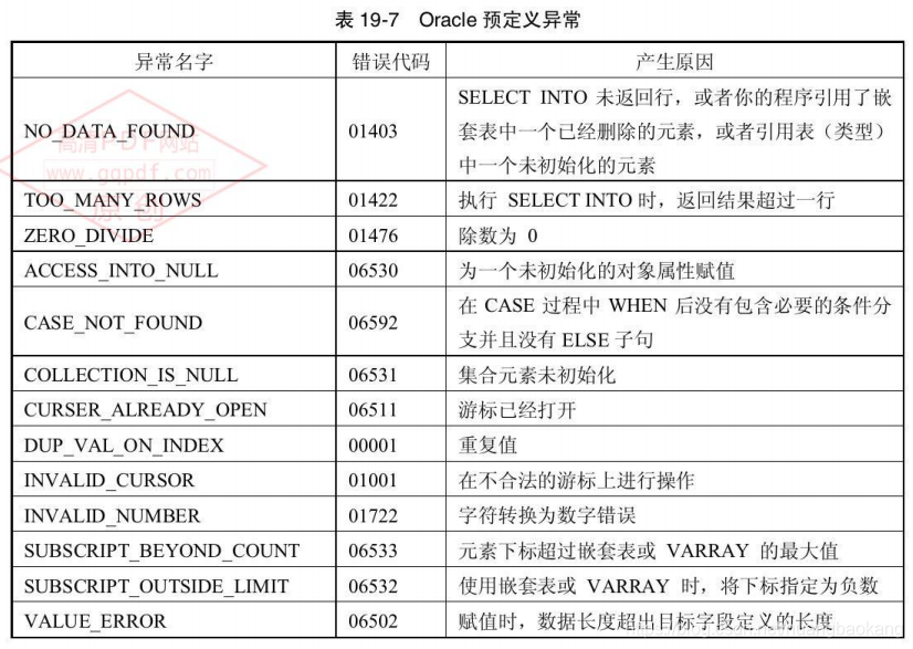 oracle中PL/SQL学习笔记_oracle中PL/SQL学习笔记