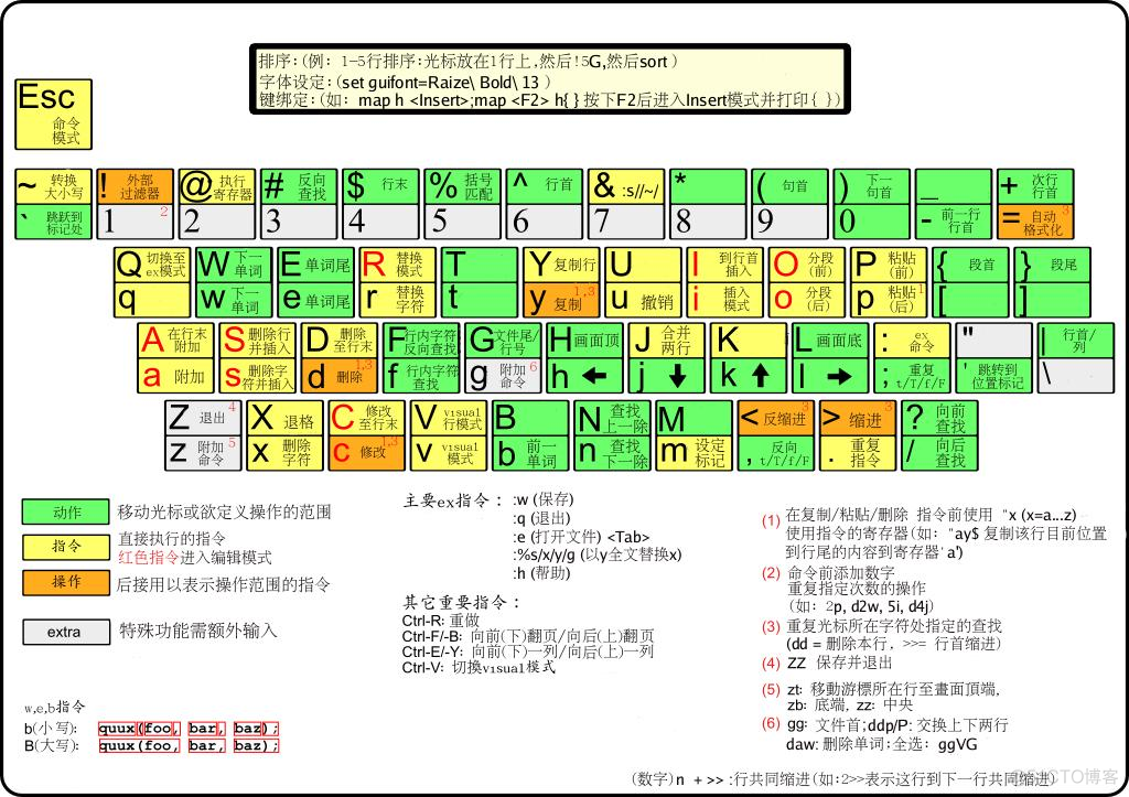 Linux VIM常用命令总结_Linux_02