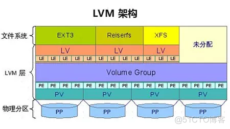 LVM 逻辑卷学习_LVM_02