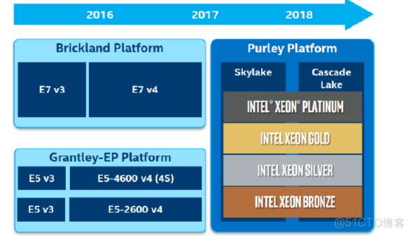 Intel CPU平台和架构介绍_Intel CPU_05