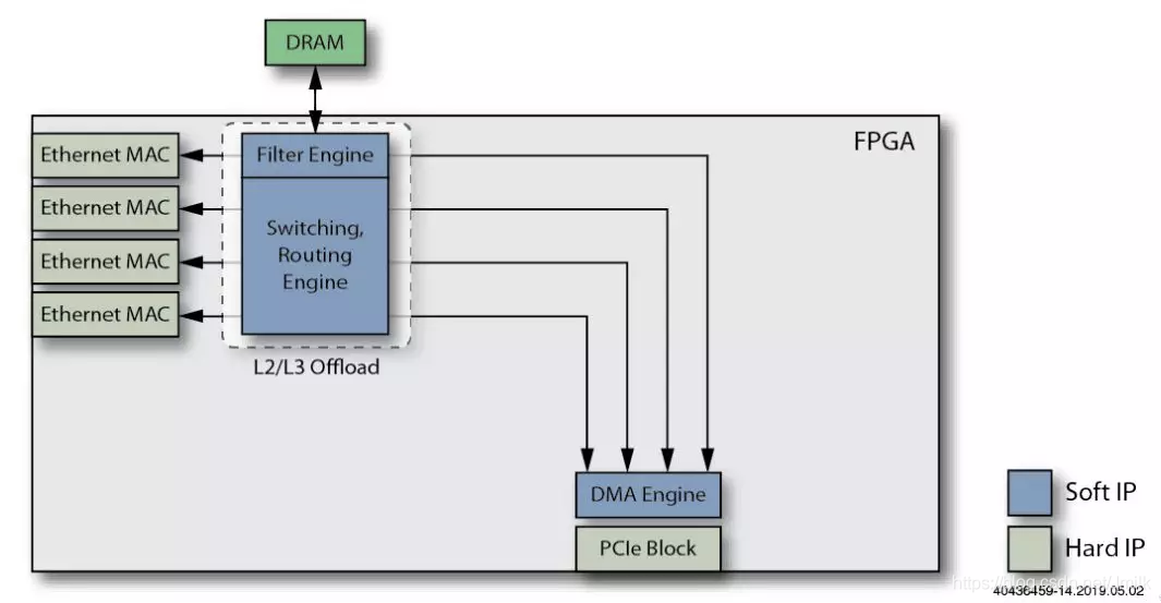 一文读懂SmartNIC_SmartNIC_07