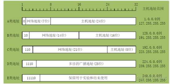 计算机网络--子网掩码地址划分_计算机