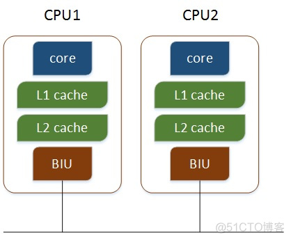 Linux查看物理CPU个数、核数、逻辑CPU个数_干货_03