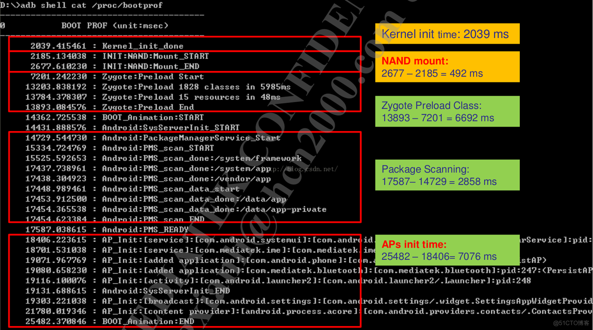 Android bootchart（二）_MTK8127_03