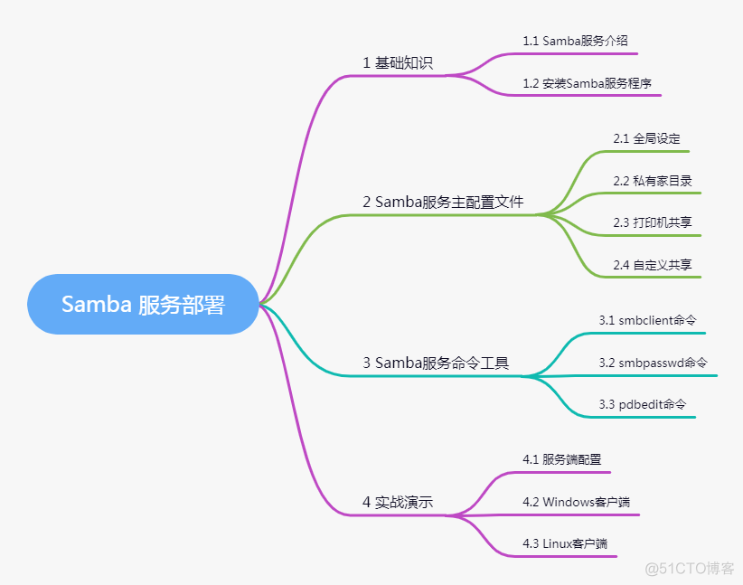 服务部署-Samba服务器_-Samba服务器