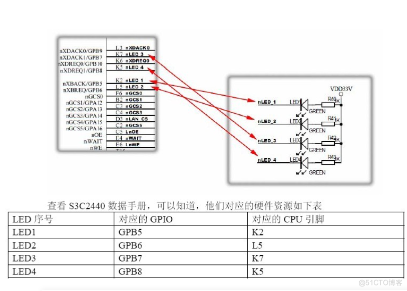 linux-2.6.32在mini2440开发板上移植（16）之LED 驱动程序移植_LED 驱动程序