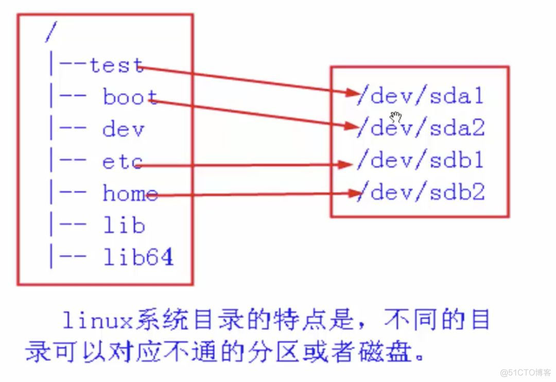 Linux系统目录结构介绍_Linux_04