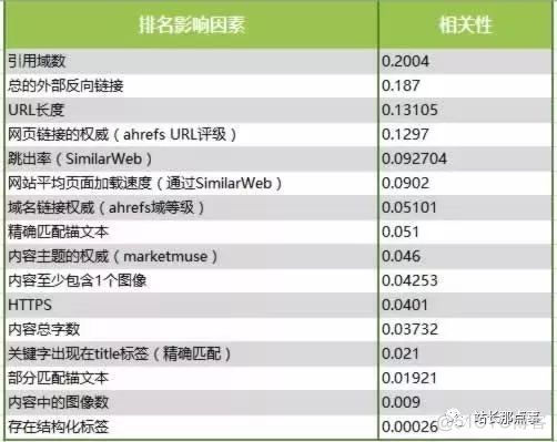 分析了100万个搜索结果，验证了16个SEO优化的核心影响因素_网页搜索排名